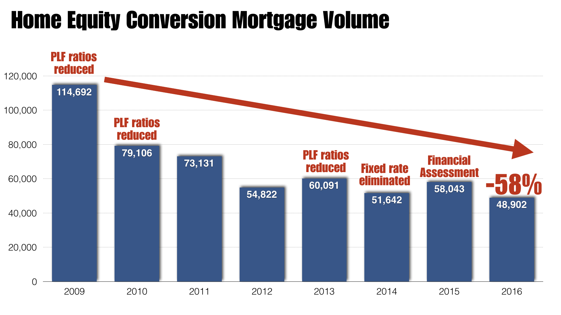 reverse mortgage news